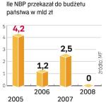 Zysk banku centralnego przekazywany jest do budżetu. Jeszcze dwa lata temu była  to znacząca kwota.