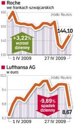 Kto traci, kto zyskuje na epidemii. Akcje Roche’a poszły wczoraj w górę. Od Lufthansy inwestorzy stronili. 