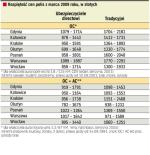 Przy kalkulacji cen AC firmy ubezpieczeniowe biorą pod uwagę około 30 parametrów. Wyniki mogą być bardzo rozbieżne.