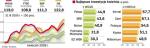 Średnia stopa zwrotu z akcji była na GPW mniej więcej dwa razy wyższa niż w Niemczech, W. Brytanii czy USA. Polski parkiet dobrze zaprezentował się także na tle tzw. rynków wschodzących. 