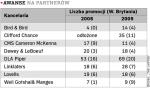 Awanse na partnerów. Tabela przedstawia międzynarodowe kancelarie działające w Polsce. Cytowany przez branżowe pismo „The Lawyer”  William Arthur, konsultant w Kerma Partners, uważa, że fakt,  iż w porównaniu z ubiegłym rokiem większość firm ograniczyła przyjmowanie nowych osób na partnerów, oznacza przewidywanie mniejszych przychodów i zysków.