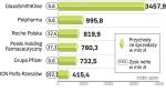 Dominują zagraniczni gracze. Największym podmiotem  na tym rynku pozostaje grupa kapitałowa GlaxoSmithKline Pharmaceuticals z Poznania. Wartość jej przychodów ze sprzedaży stanowi blisko 7 proc. przychodów całego sektora. 