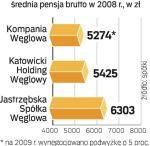 Największe średnie pensje mają górnicy w JSW, teraz najgłośniej protestują. 