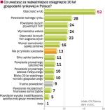 Znaczna rola dużych prywatnych firm. Według Polaków wielkiego znaczenia nie miało natomiast powstanie prywatnych szkół i firm świadczących usługi medyczne.