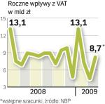 Dochody z VAT miały być o 10 proc. wyższe niż rok temu. Do 1 maja 2009 wpłynęło ok. 34 mld zł, a do 1 maja 2008 r. 35,4 mld zł. 
