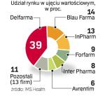Pierwsza piątka importerów kontroluje 92 proc. handlu równoległego. 32 proc. leków trafia do Polski z Grecji. 