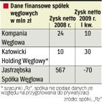 Najwięcej tracą zakłady  z Jastrzębia. Dla górnictwa  najtrudniejsze są II i III kwartał (koniec sezonu grzewczego). 
