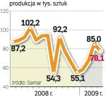 Ostatni miesiąc, kiedy produkcja była wyższa niż rok wcześniej, to wrzesień 2008. Potem były już tylko spadki.
