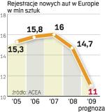 Rejestracje nowych pojazdów w Europie. Zdaniem ACEA  spadek w tym roku może przekroczyć nawet 25 proc.