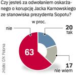 63 proc. mieszkańców Sopotu nie chce odwołania prezydenta miasta. Telefoniczny sondaż GfK Polonia  dla „Rz” wykonany 13 maja, próba 500 osób. 