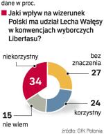 34 proc. pytanych w sondażu „Rz” uznaje, że decyzja Lecha Wałęsy o udziale w kongresach Libertasu jest niekorzystna dla wizerunku Polski. Sondaż GfK Polonia z wczoraj wykonany na próbie 500 osób. 
