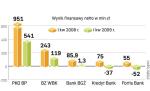 Reakcja inwestorów. Cena akcji PKO BP spadła wczoraj o 3 proc., a Kredyt Banku o 6,3 proc. Papiery BZ WBK zyskały 2,8 proc. 