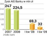 Zysk netto AIG Banku za pierwszy kwartał 2009 r. był o połowę niższy niż rok temu.