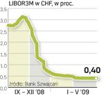 Stawka LIBOR3M będzie niska przynajmniej do końca 2009 roku, zapowiadają ekonomiści. 