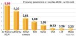 Pasażerowie nie chcą latać. W I kwartale 2009 r. średni spadek przewozów lotniczych w Europie wyniósł 9,1 proc. Najmniej straciła Lufthansa – 2,2 proc., Swiss – 4,8 proc., Air France/KLM – ponad 9 proc., a PLL LOT – prawie 20 proc. 