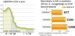 Kredyty we frankach szwajcarskich. Nie we wszystkich bankach raty pożyczek obniżyły się wraz ze spadkiem stawki LIBOR. 