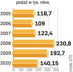 Powierzchni przybywa. Więcej inwestycji w średnich miastach. Deweloperzy po nasyceniu największych rynków szukają możliwości rozwoju.