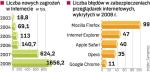 Ponad 1,6 mln nowych wirusów, programów szpiegujących  i innych zagrożeń powstało 2008 r. Najbardziej narażeni są użytkownicy przeglądarki Firefox – twierdzi firma Symantec. 