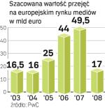 W tym roku wartość przejęć na europejskim rynku mediów znów urośnie – prognozuje PwC. 