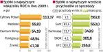 Kurczą się rynki zbytu. Po pierwszym kwartale aż połowa giełdowych spółek zmniejszyła przychody ze sprzedaży. Nieco ponad 60 proc. uzyskało rentowność z kapitałów własnych (ROE). 