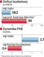 Prognozy dla Polski są skrajnie różne. Rząd liczy na wzrost PKB  i zamierza trzymać deficyt  w ryzach. Oceny ekonomistów i międzynarodowych instytucji są znacznie mniej pozytywne.