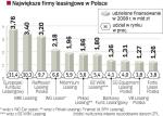 Największe firmy leasingowe w polsce