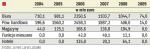 Wartość inwestycji w latach 2004 – 2009