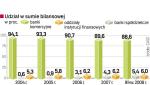 Banki na polskim rynku. W Polsce rośnie znaczenie oddziałów. To przede wszystkim zasługa Polbanku, który nie założył tu spółki. 