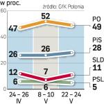 Miejsc w Sejmie są pewne tylko trzy partie (PSL balansuje na granicy progu wyborczego). Sondaż GfK Polonia z 22 – 24 maja na próbie 1000 osób. 