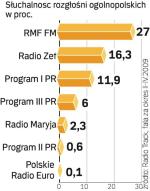 Cyfrowe radio naziemne zwię-kszyłoby liczbę stacji ogólno- polskich. Dziś jest ich siedem. 