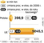 Polska z nawiązką wypełnia normy z Kioto. To jednak  zasługa zamykania przestarza- łego przemysłu po 1989 r.