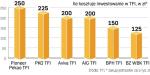 Liczba klientów TFI spadła w I kw. o 174 tys. (6,3 proc.) wobec końca 2008 r., a w porównaniu ze szczytem w grudniu 2007 r.  – o 650 tys. (25 proc.). Średnia wartość aktywów na jedną osobą zmniejszyła się prawie o połowę – z 50 tys. zł do 26,5 tys. zł. 