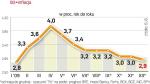 Presja inflacyjna będzie słabła. Inflacja zmierza w kierunku celu RPP. Choć droga do 2,5 proc. jest wciąż daleka, to ekonomiści nie spodziewają się wzrostu inflacji. Ale dynamika cen w Polsce jest zdecydowanie wyższa niż w strefie euro. Tam ceny w maju były takie jak rok temu.   