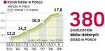 Polska jest czwartym producentem leków ziołowych w Europie. W przeciwieństwie do wielu innych krajów UE nasz rynek tych preparatów od dawna jest uregulowany przepisami krajowymi.