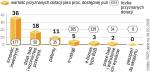 Z programu „Innowacyjna gospodarka” przyznano firmom 640 bezpośrednich dotacji na inwestycje. Niewiele z nich chce skorzystać z zaliczek, które miały ułatwić realizację projektów i wyeliminować konieczność zaciągania kredytów. ∑