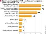 Relacje z papieskiej wizyty gromadziły ogromną widownię  – wynika z sondaży, które w czerwcu 1979 r. przeprowadził OBOPiSP wśród mieszkańców Warszawy. W dniu mszy na placu Zwycięstwa, programy w TVP 2 oglądało zaledwie kilka procent widzów (2 proc. – „Janosika”, 1 proc. – „Przygody Pana Michała”).