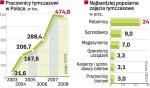 Cięcia kosztów wiele firm zaczęło od rezygnacji z pracy tymczasowej. Dlatego w 2008 r. zmalała liczba dorywczych pracowników.