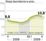 Bez pracy wciąż jest więcej osób niż rok temu. Wtedy  w rejestrach urzędów pracy było  ok. 1,525 mln osób.