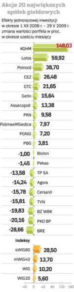 Akcje 20 największych spółek giełdowych