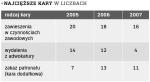 Najważniejsze kary orzeczone przez sądy dyscyplinarne izb adwokackich w latach 2005 – 2007. To zaledwie kilka procent dyscyplinarek, których w ostatnich latach wszczynano mniej więcej po 500 rocznie.