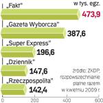 Choć globalnie sprzedaż gazet rośnie, w Polsce kwiecień przyniósł kolejne spadki.