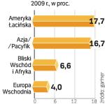 Europa Wschodnia wyda w 2009 r. tylko 4 proc. więcej na oprogramowanie niż rok wcześniej. 