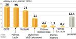 W 2008 r. wyniki poprawiły Polmosy Józefów i Bielsko-Biała. To m.in. efekt rosnącego popytu na wódkę w ubiegłym roku. 