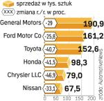 Zagranicznych producentów dotykają w USA coraz dotkliwsze spadki sprzedaży.