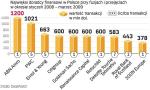 Dwie pierwsze firmy wyraźnie dystansują konkurencję. W przypadku kancelarii prawnych uczestniczących w transakcjach fuzji i przejęć ranking otwiera Domański Zakrzewski Palinka.