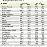 Dla większości spółek ubiegły rok był udany 