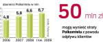 Polkomtel ma najwięcej klientów płacących rachunek. Aktualny odpływ abonentów może wynieść około 1 procentu całej bazy abonenckiej. Na odrobienie tej straty wystarczą trzy miesiące. 