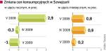 Wysoki poziom deflacji oznacza, że bank centralny będzie utrzymywał stopy procentowe na bardzo niskim poziomie. 