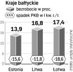 Gospodarki nadbałtyckie są  w środku kryzysowego sztormu. Najbardziej ucierpiała gospodarka łotewska.