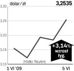 Dolar/Złoty